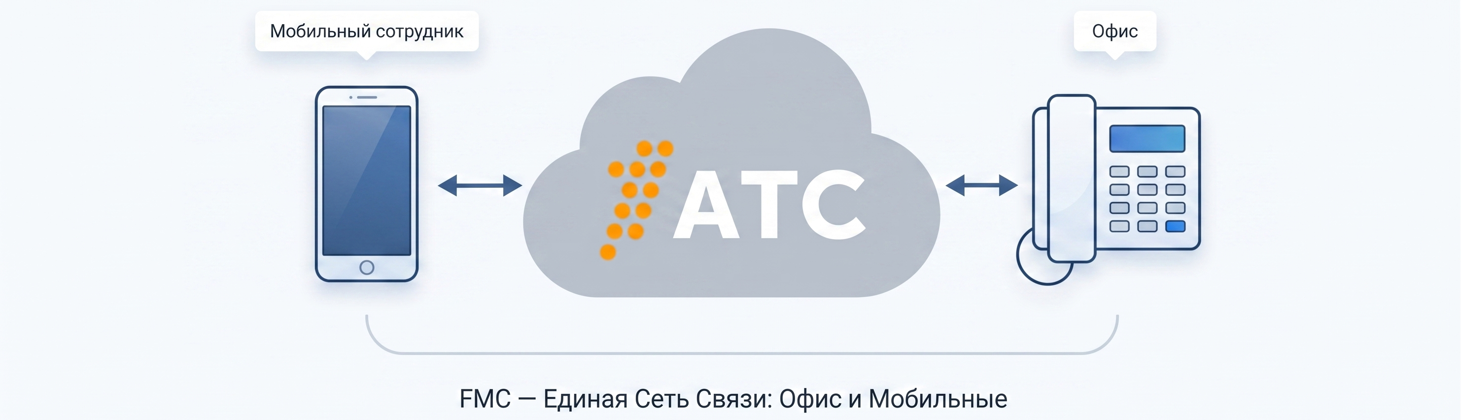 Схема работы услуги FMC: объединение мобильной и офисной связи 1АТС